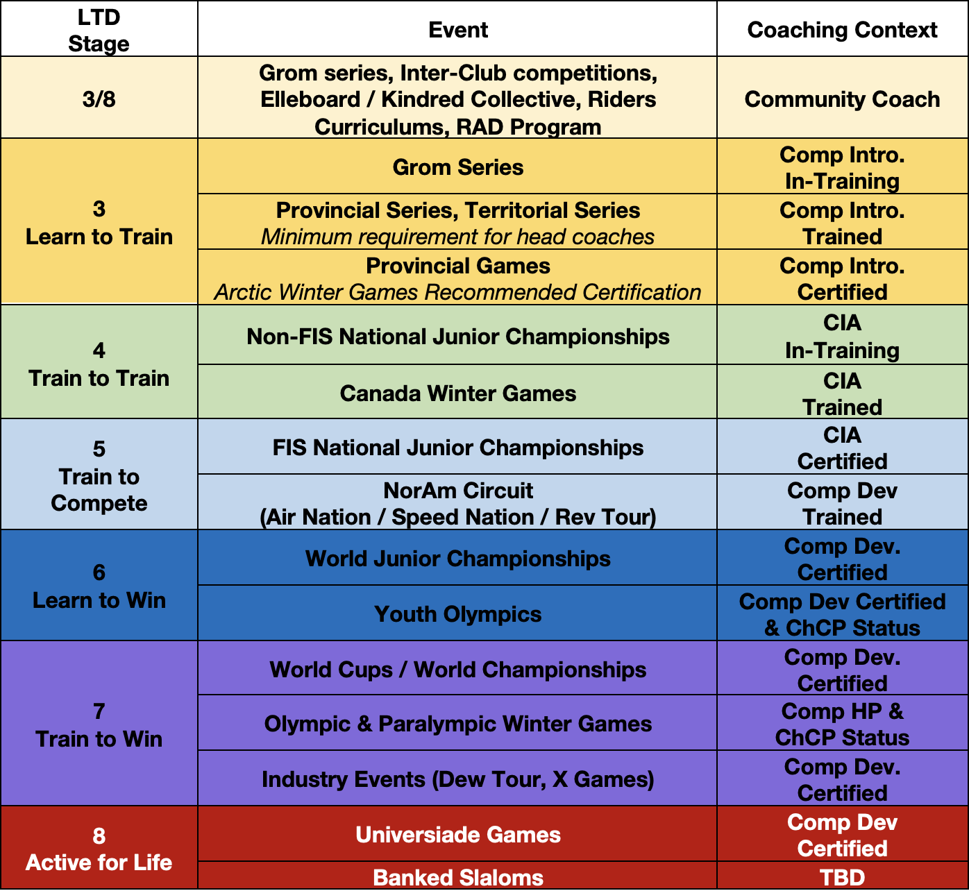 Current Coaches Canada Snowboard